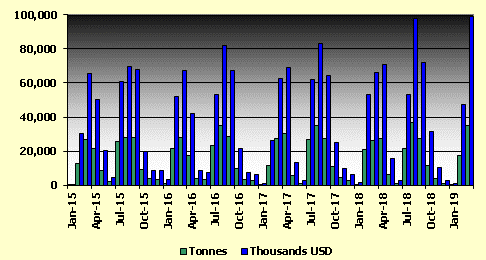 Graph 2: Exports of Alaska pollock surimi or colin (Theragra chalcograma), 2015/2019, in tons and thousands of USD